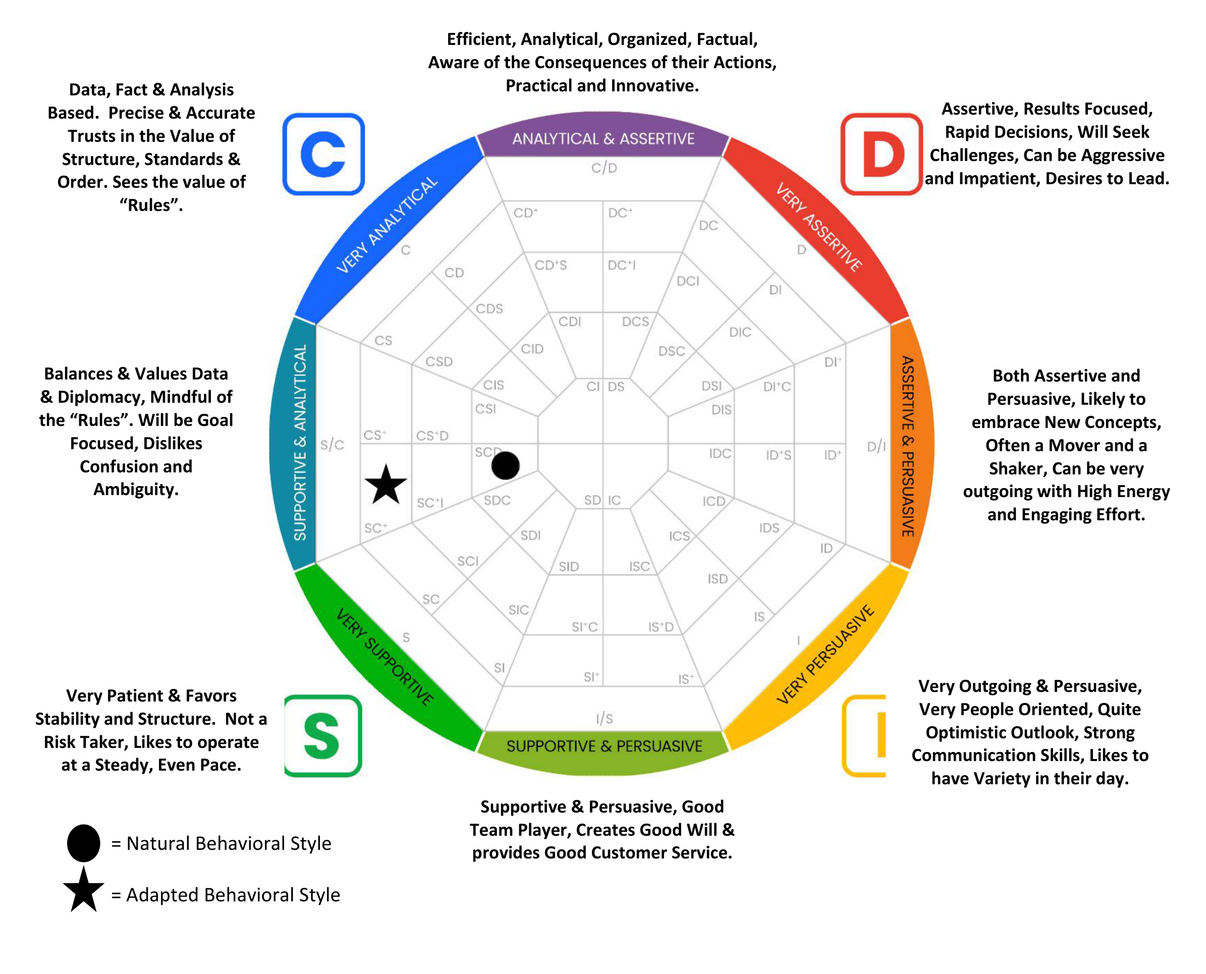 DISC Behavioral Pattern View showing Matthew's natural (●) and adapted (★) style positions in the SC/Scd region